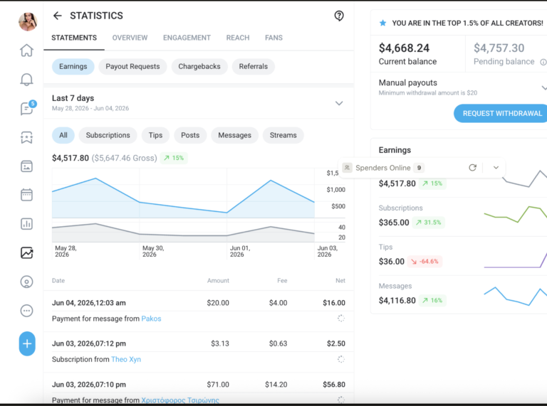 Seven-day creator performance dashboard showing more than 4.5 thousand dollars