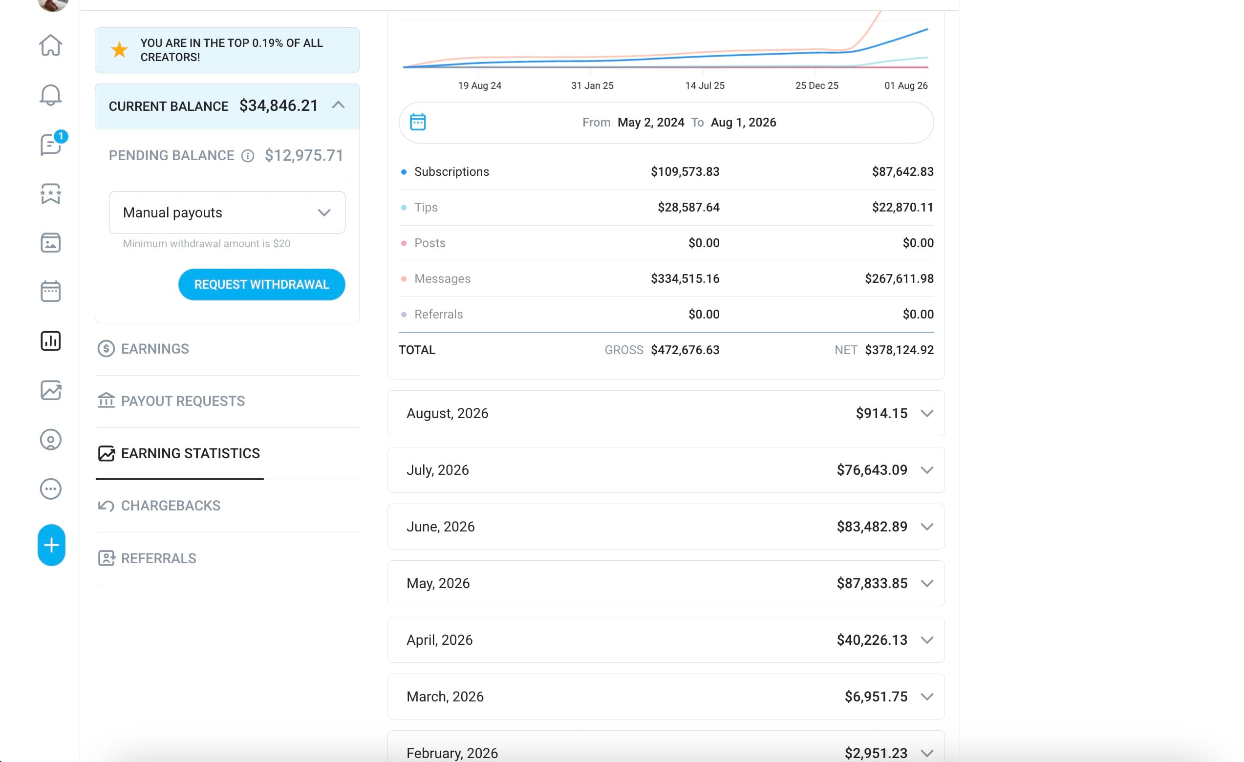 Creator dashboard showing more than 82 thousand dollars in a documented 30-day period