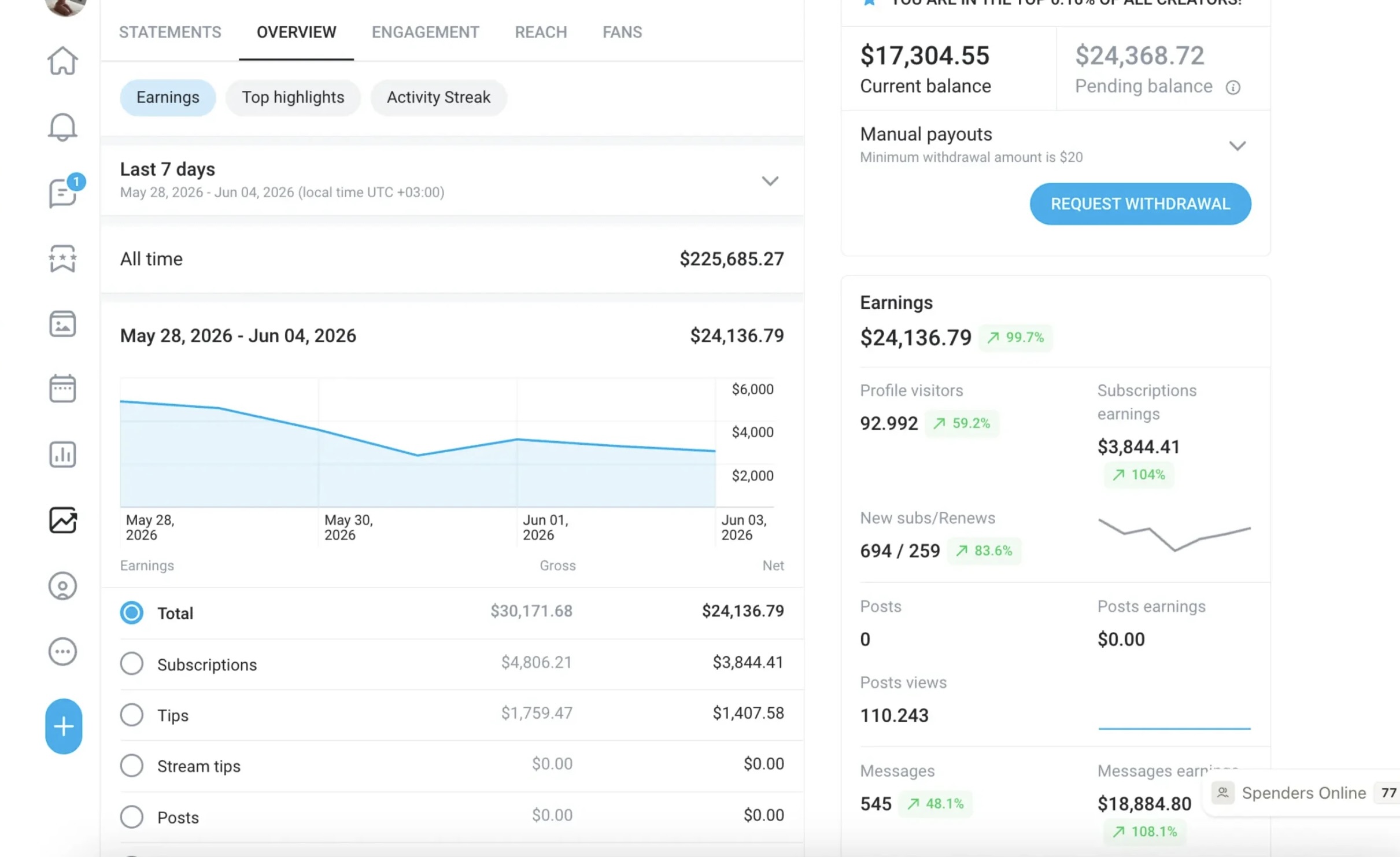 Creator dashboard documenting monthly revenue growth from 3 thousand dollars to 80 thousand dollars